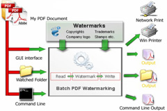 Powerful functions for Easy PDF Watermark