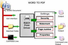 Powerful functions for Easy Word to PDF